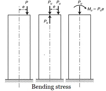 Bending stress